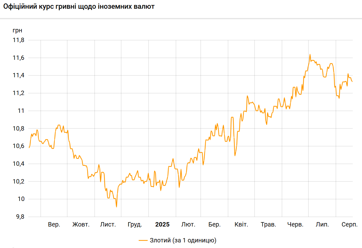 Польський злотий подешевшав до гривні