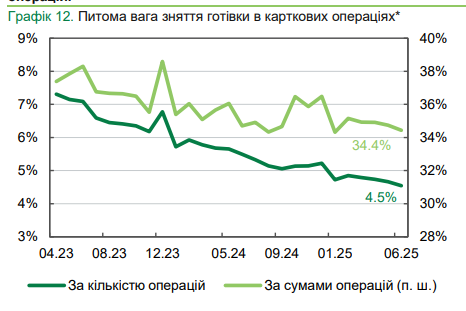 Скільки грошей українці знімають в банкоматах: НБУ назвав суми в Україні та за кордоном