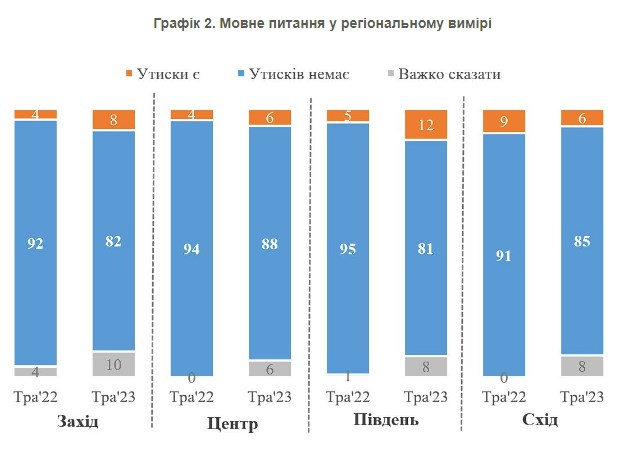 Питання "утисків російськомовних": соціологи з'ясували, чи існує проблема в Україні