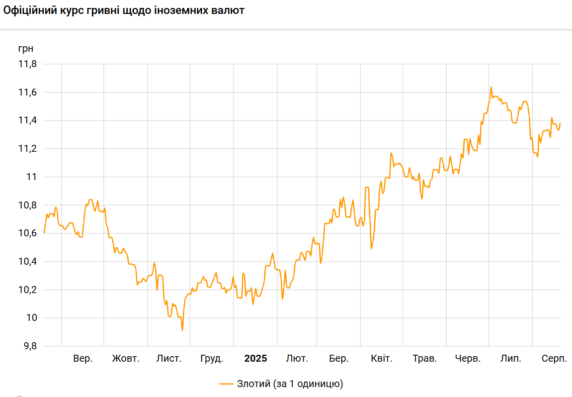 Польський злотий подорожчав до гривні