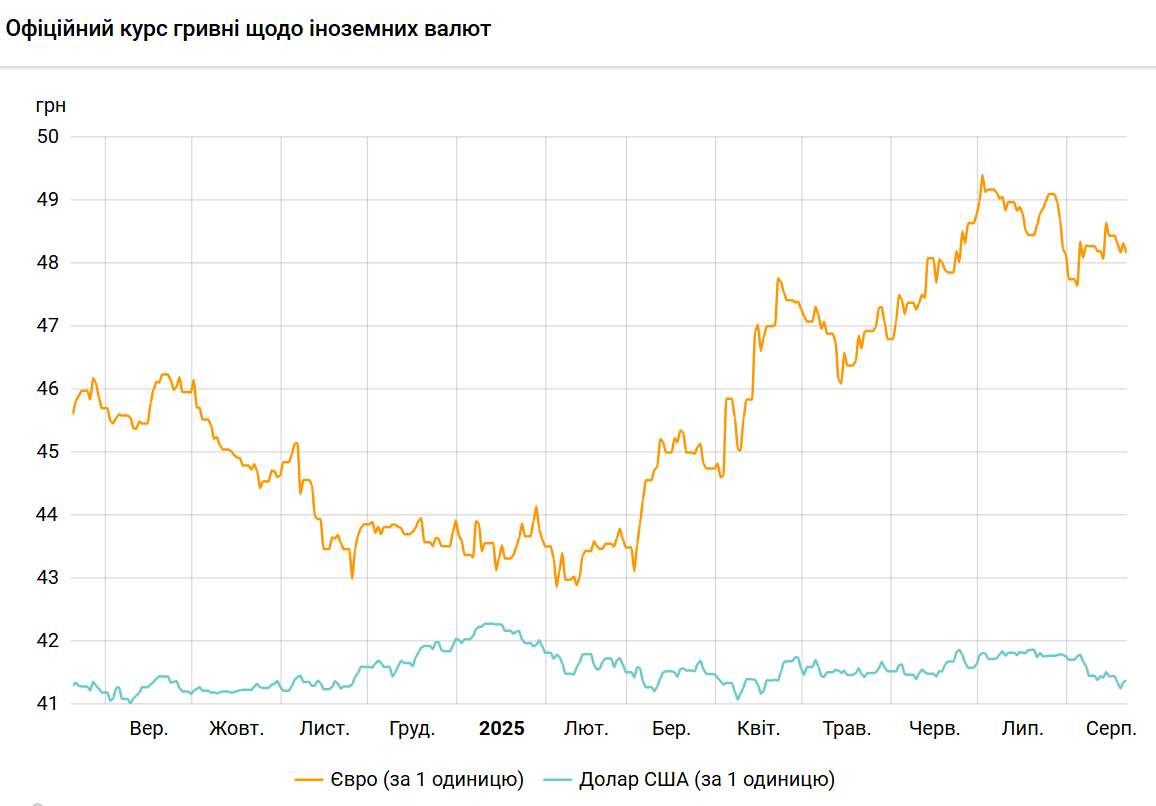 Долар дорожчає другий день поспіль