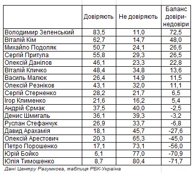 Кому з політиків та громадських діячів найбільше довіряють українці: свіже опитування