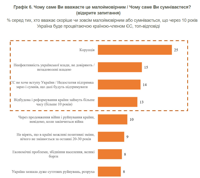 Чи буде Україна процвітаючою країною в складі ЄС: опитування КМІС