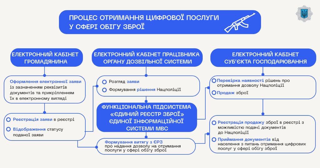 Дозвіл "в один клік": в Україні незабаром запрацює Єдиний реєстр зброї