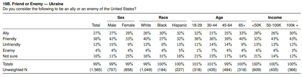 Дві третини американців проти ідеї подарувати Путіну частину території України
