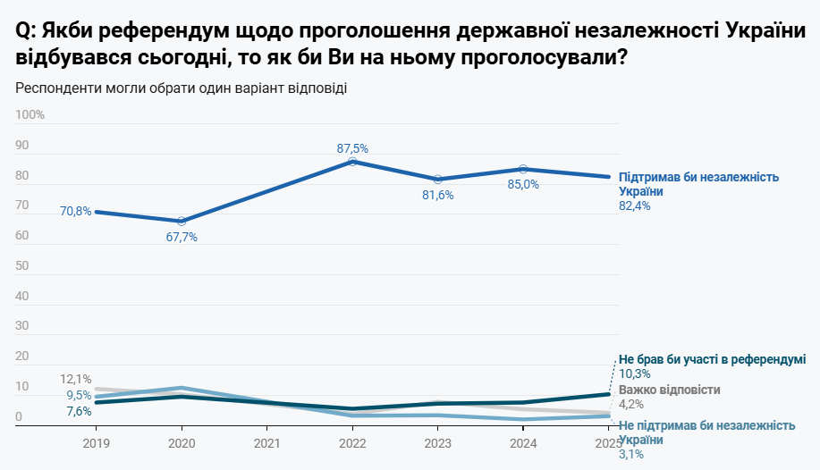День Независимости: сколько украинцев проголосовали бы "за" на референдуме в 2025 году