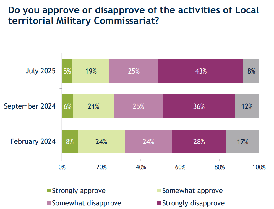 Українці відповіли, як вони ставляться до ТЦК