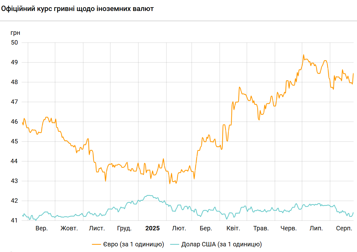 Доллар и евро резко подорожали: официальные курсы НБУ