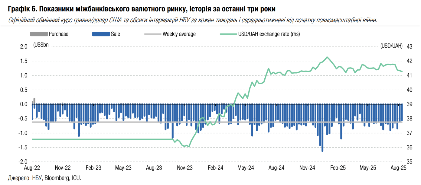 НБУ свідомо посилив гривню до долара: чого очікувати у найближчі місяці
