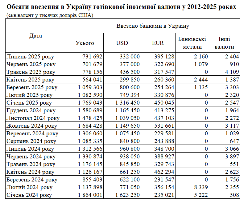 Банки вперше ввезли в Україну більше готівкових євро ніж доларів