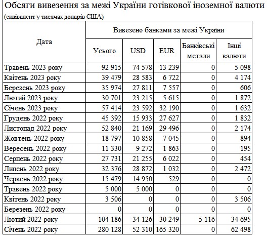 Попит на євро різко зріс: банки втричі збільшили ввезення в Україну готівкової валюти