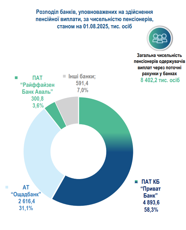 Количество пенсионеров в Украине сокращается: в каких областях их больше всего