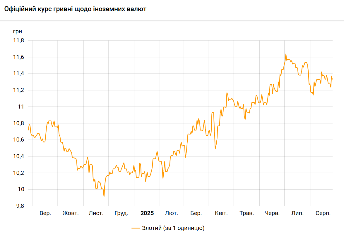 НБУ знизив курс злотого до гривні