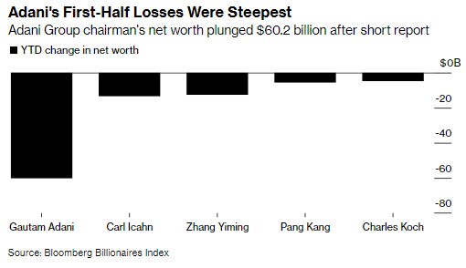 Маск і Цукерберг заробили найбільше серед 500 мільярдерів списку Bloomberg