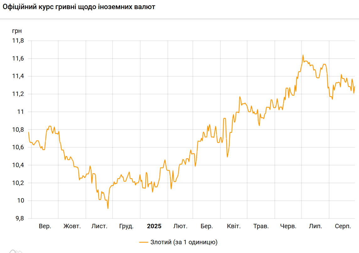 Польський злотий подорожчав до гривні