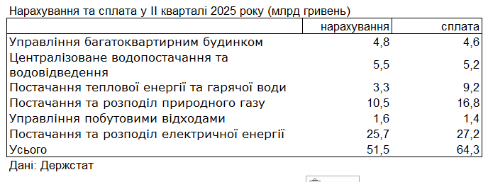 Борги українців за комуналку перевищили 100 млрд гривень: за що не платять