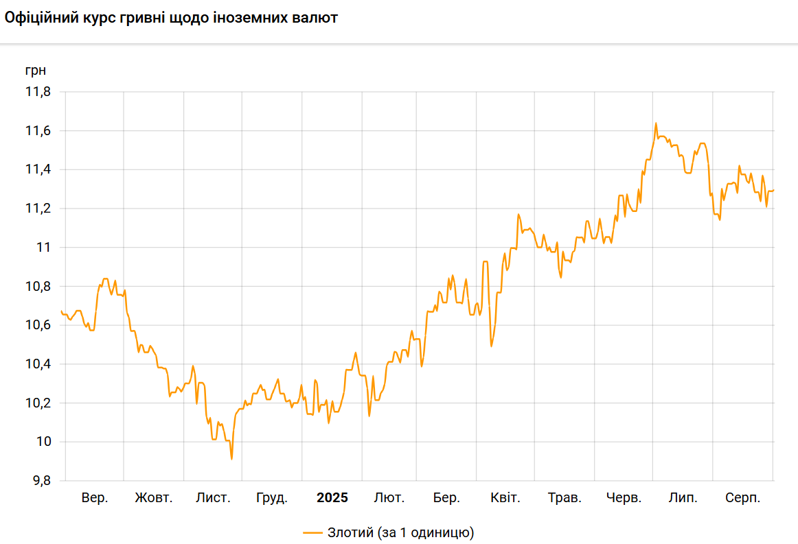 Польський злотий трохи подорожчав до гривні
