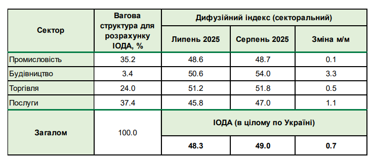 Підвищення цін та скорочення працівників: що планує український бізнес