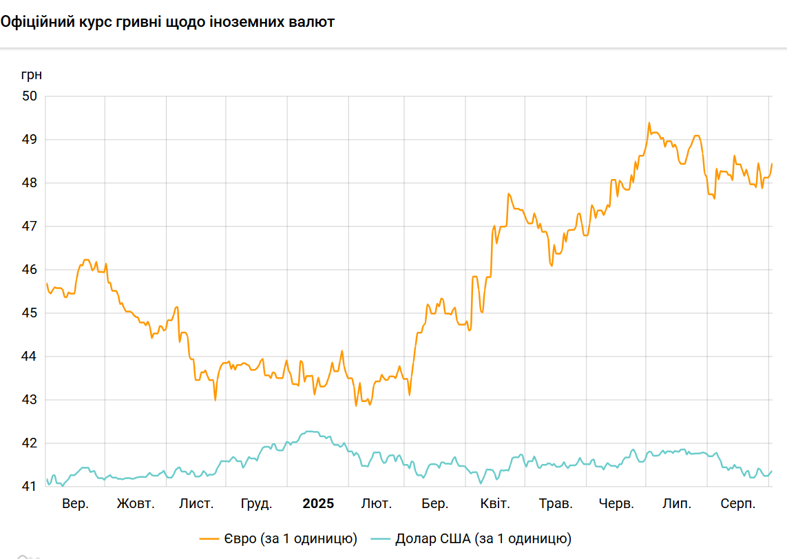 Долар і євро подорожчали: офіційні курси НБУ