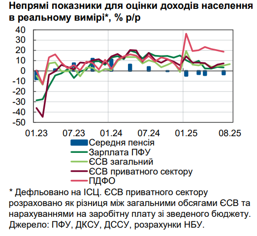 Українці зійшлися з роботодавцями щодо рівня зарплат