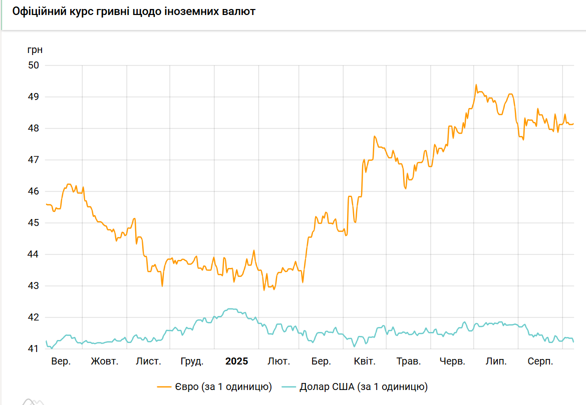 НБУ резко снизил курс доллара