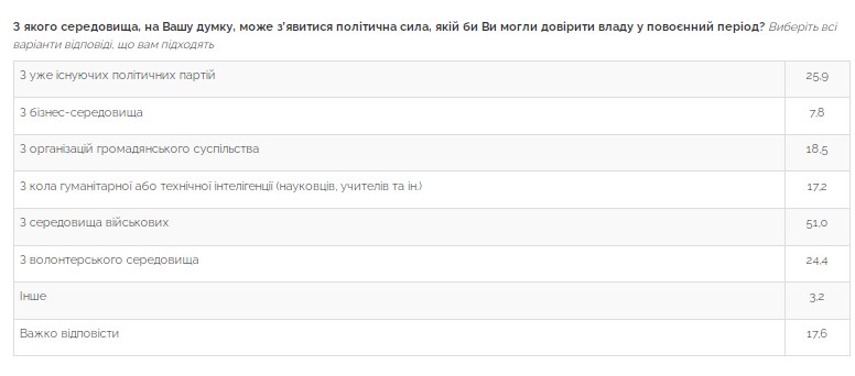 Каким партиям украинцы готовы доверить власть после войны: свежий опрос
