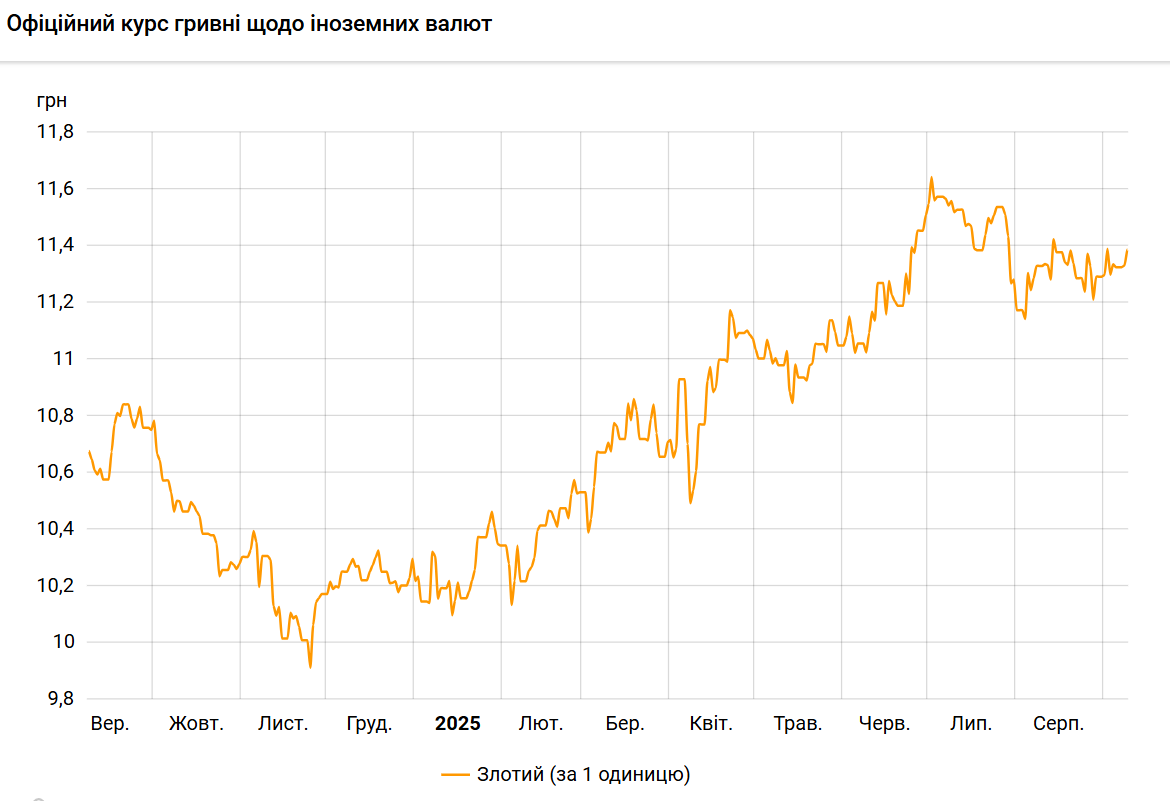Польський злотий подорожчав до гривні