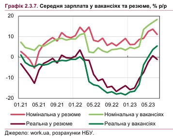 НБУ прогнозує зростання зарплат та конкуренцію за працівників