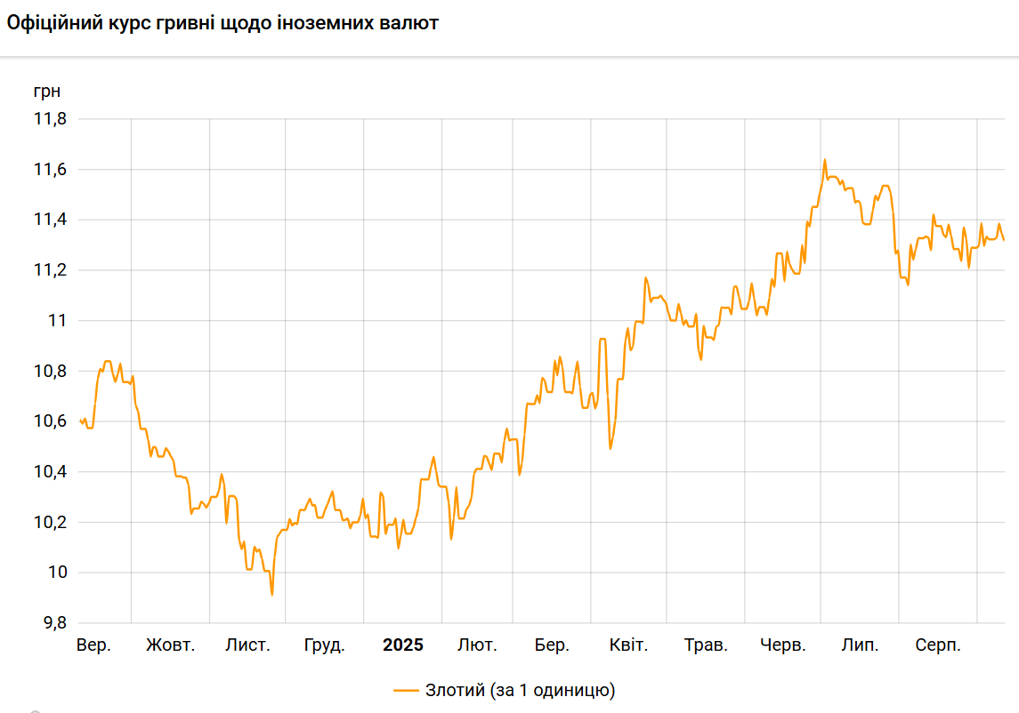 НБУ знизив курс злотого до гривні