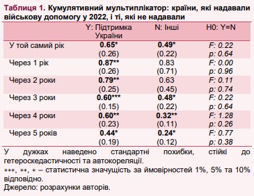 Військова допомога Україні позитивно вливає на економіки західних країн, - оцінка НБУ