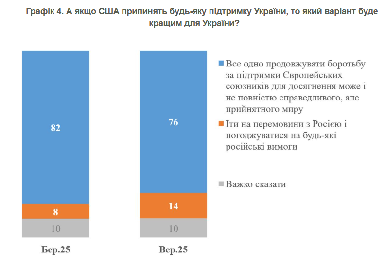 Українці назвали умови для перемоги над Росією