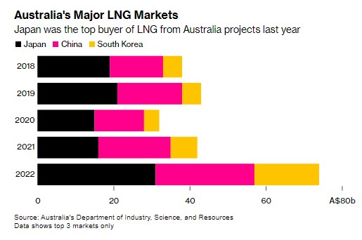 Ціни на газ у Європі підскочили на 30%: що стало причиною
