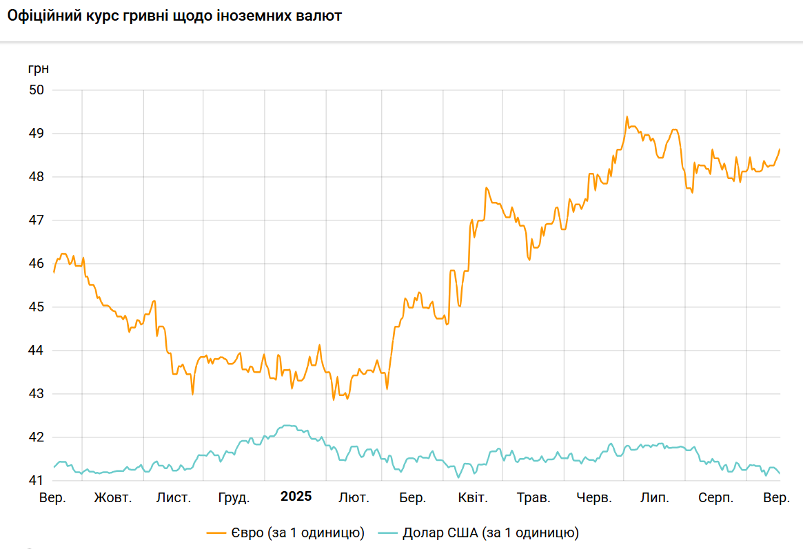 Долар дешевшає третій день поспіль, євро зростає