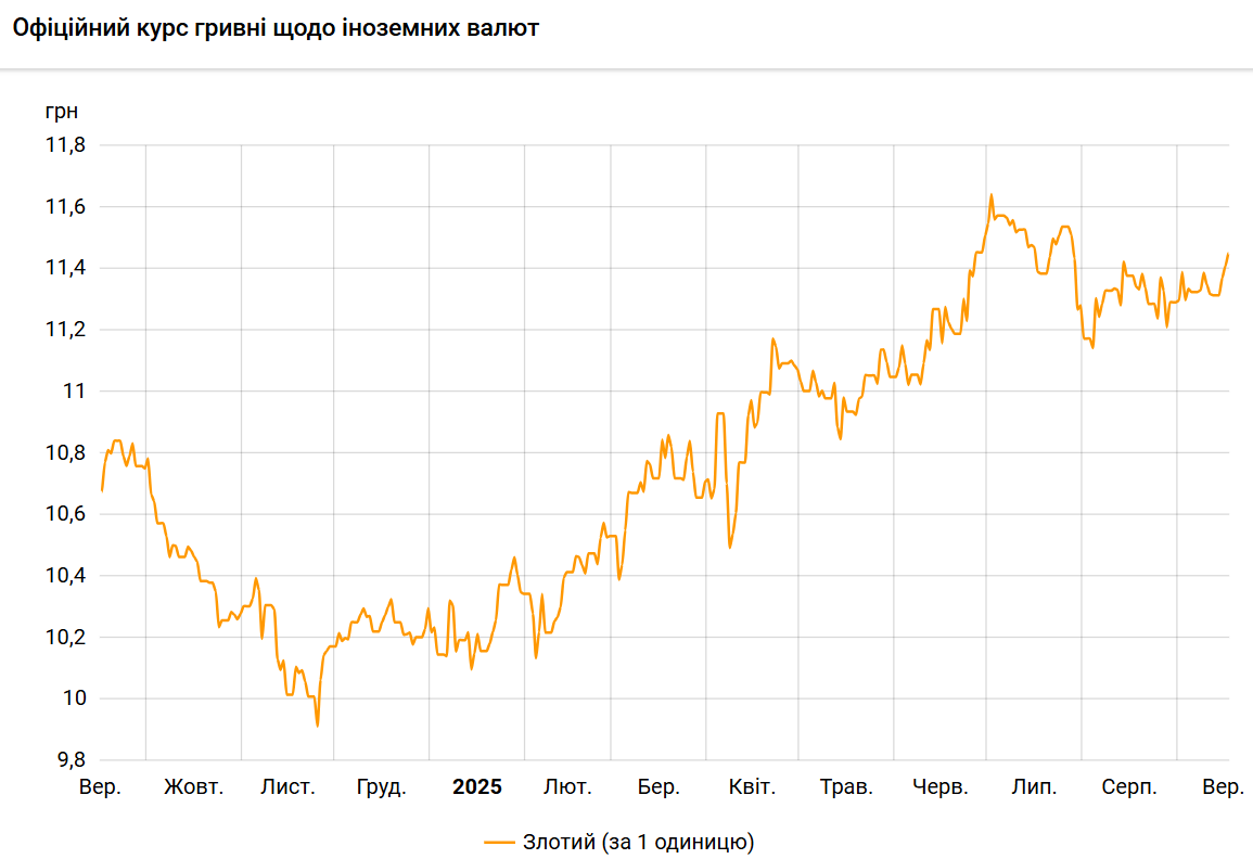Курс польського злотого до гривні зростає третій день