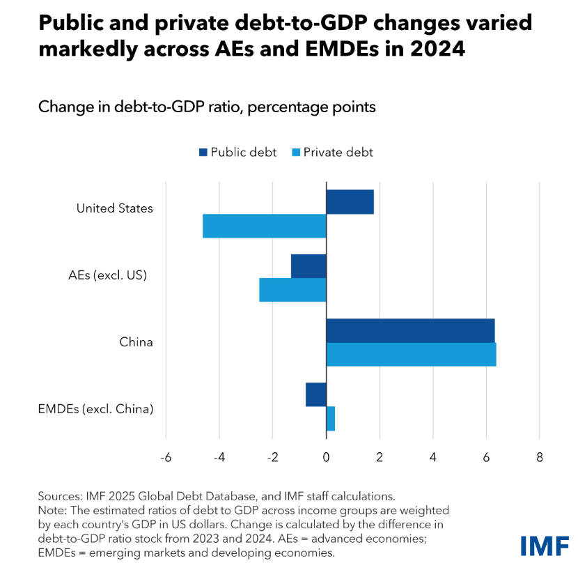 Глобальний борг сягнув 250 трлн доларів: МВФ попередив про наслідки