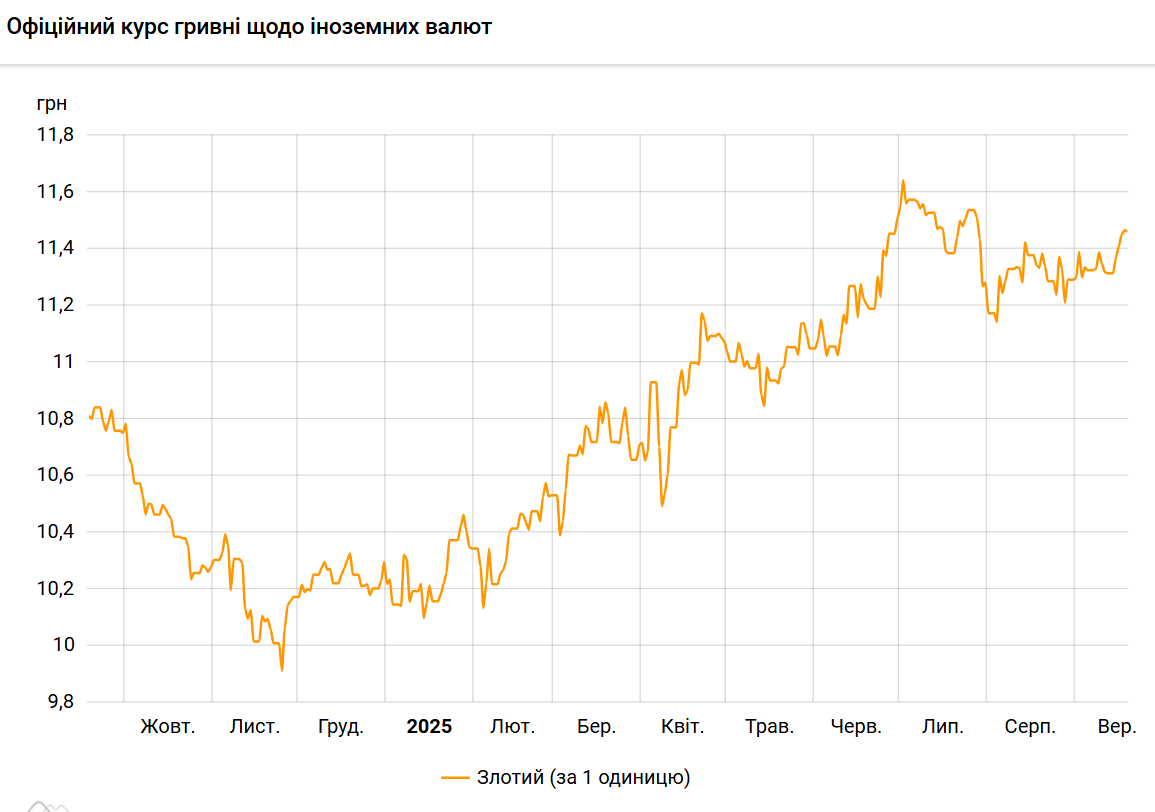 Злотий подешевшав до гривні після зростання чотири дні поспіль
