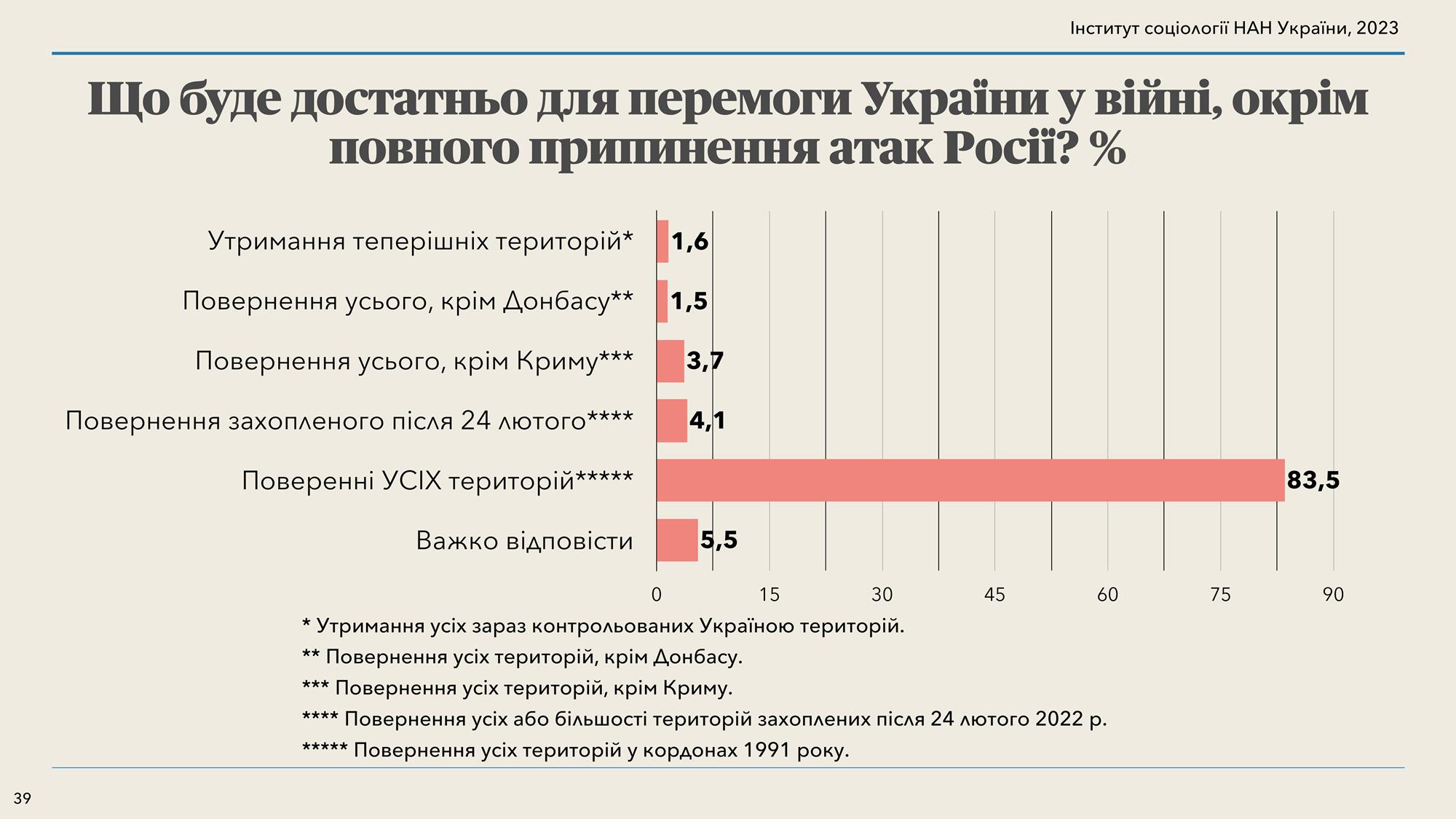 Коли закінчиться війна: українці погіршили прогнози тривалості боротьби з агресором