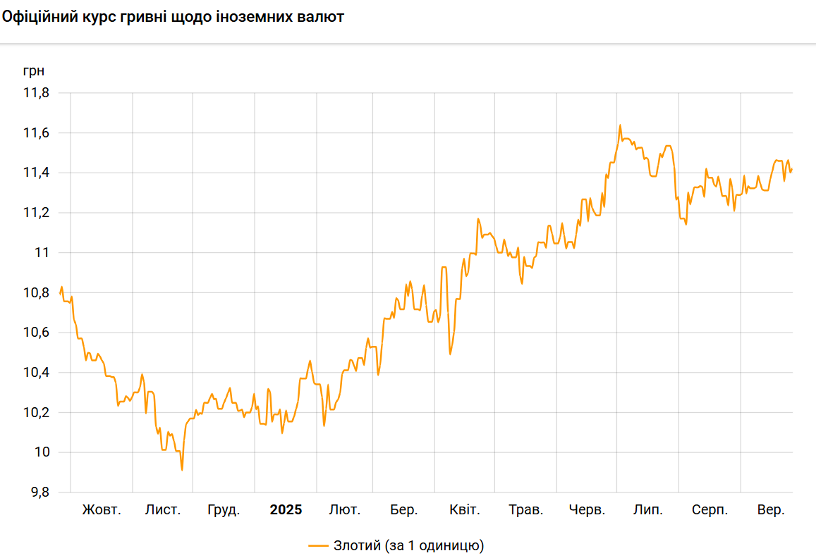 НБУ підвищив курс польського злотого до гривні