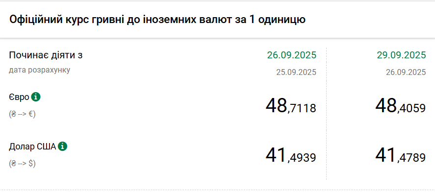 Долар і євро подешевшали: НБУ встановив курси на 29 вересня