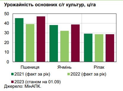 Врожайність ранніх зернових в Україні перевищила рекордний 2021 рік завдяки погоді