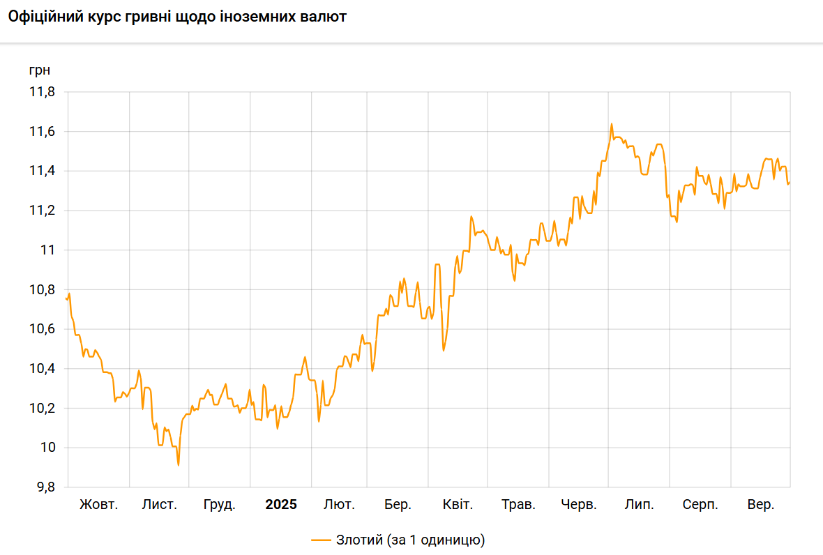 Курс польського злотого зріс до гривні