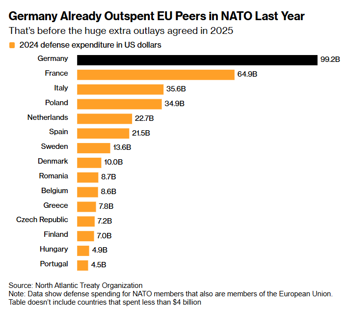 Мерц кидає виклик фон дер Ляєн з метою повернути лідерство Німеччини в ЄС, - Bloomberg