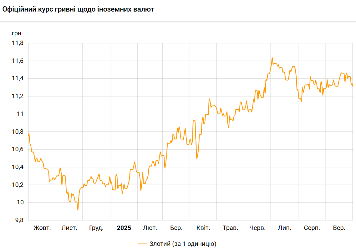 НБУ знизив курс польського злотого до гривні