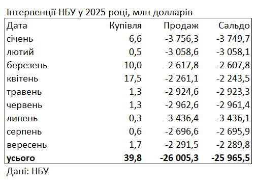 НБУ скоротив продаж валюти з резервів до мінімуму з квітня