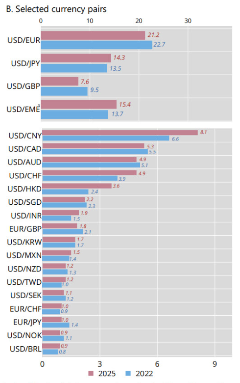 Світовий ринок валютних операцій зріс до 10 трильйонів доларів на день: хто в лідерах