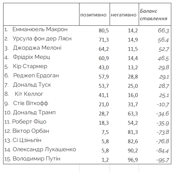 Рейтинг світових політиків: кого українці вважають другом, а кого ворогом