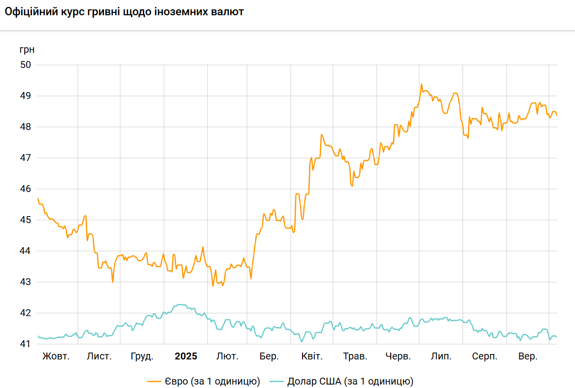 Долар подешевшав після дводенного зростання
