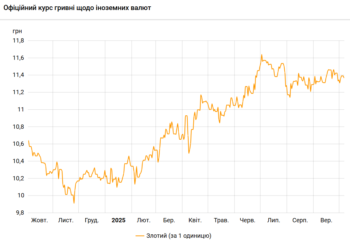 НБУ знизив курс польського злотого до гривні
