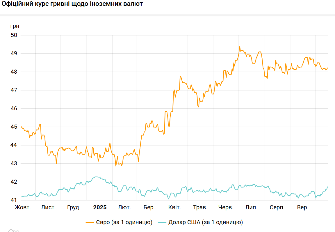 Курс доллара вырос до максимума с начала августа