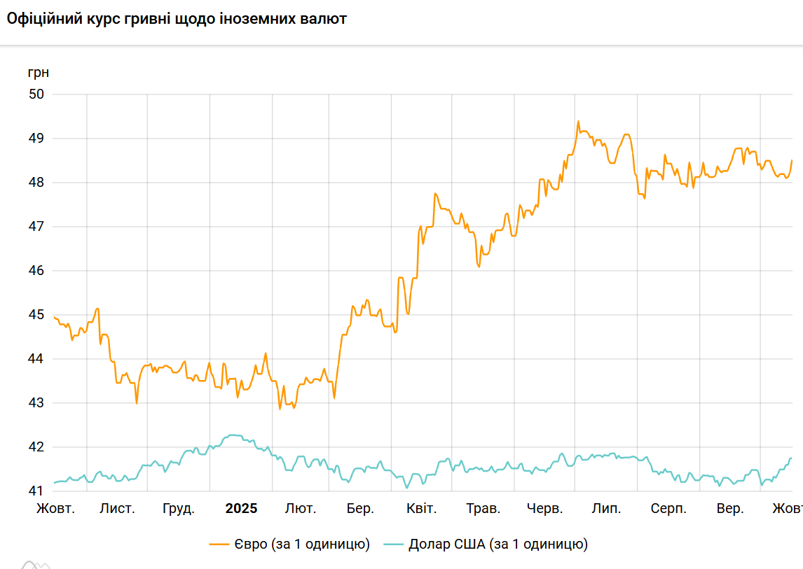 Долар дорожчає шостий день поспіль, але сповільнив зростання